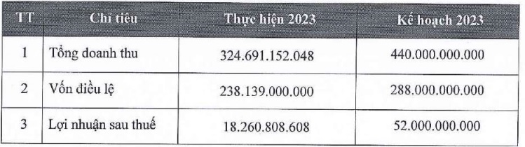 Khang Minh Group (GKM): Chốt chia cổ tức 2022 bằng cổ phiếu tỷ lệ 20%, chào bán thêm 10,5 triệu cổ phiếu - Ảnh 1.