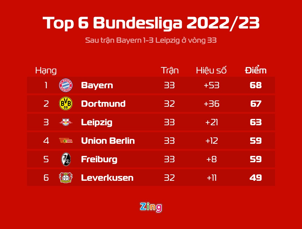 Thua ngược Leipzig, Bayern Munich lâm nguy trong cuộc đua vô địch - Ảnh 2.