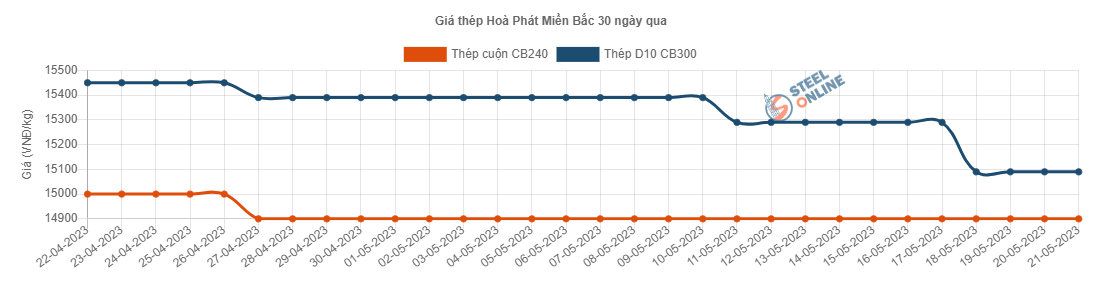 Giá vật liệu hôm nay 21/5: Giá thép giảm, khó chồng khó - Ảnh 2.