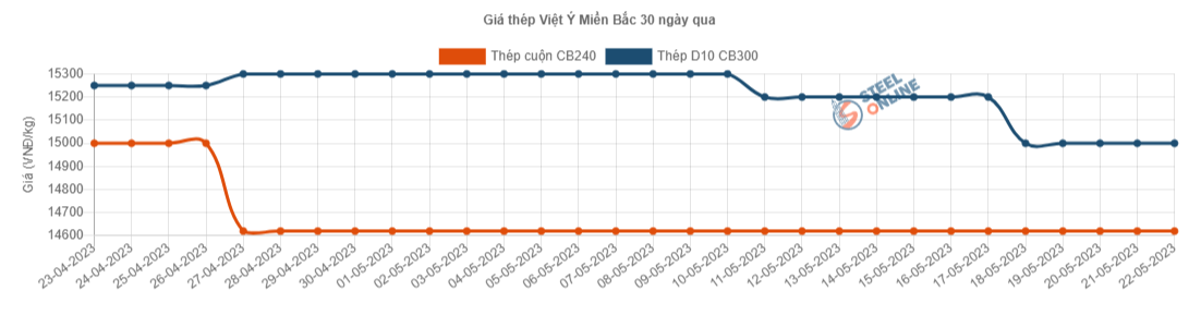 Giá vật liệu hôm nay 22/5: Vẫn ở mức thấp, áp lực của giá thép - Ảnh 2.