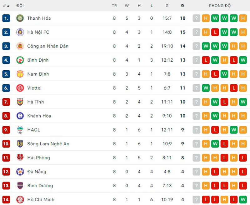 Kết quả vòng 8 V.League: Hà Nội FC bị SHB.Đà Nẵng “cưa điểm - Ảnh 4.