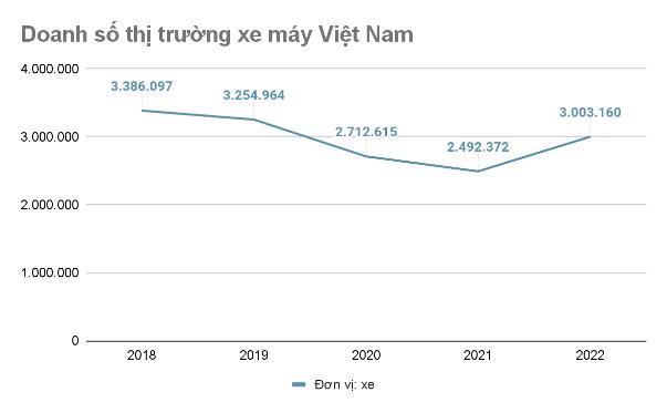 Tiềm năng lớn của thị trường xe máy điện tại Việt Nam - Ảnh 1.