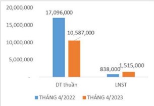 Dệt may Thành Công (TCM) báo lợi nhuận 4 tháng đầu năm giảm 5,1%, đạt 3,7 triệu USD - Ảnh 1.