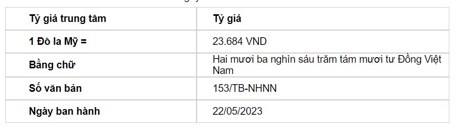 Tỷ giá USD hôm nay 22/5: Ngân hàng Nhà nước tiếp tục mạnh tay với tỷ giá trung tâm - Ảnh 2.