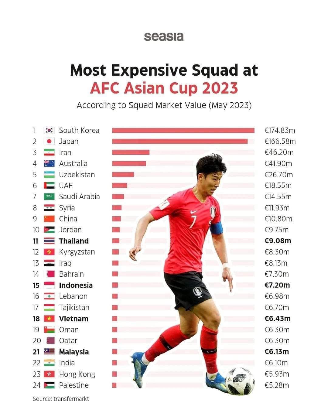 ĐT Việt Nam sở hữu đội hình đắt thứ 18 tại Asian Cup 2023, kém xa Thái Lan - Ảnh 1.