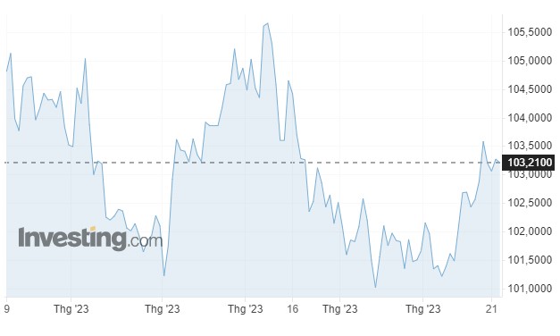 Tỷ giá USD hôm nay 23/5: Đồng bạc xanh tăng giá trước dữ liệu kinh tế mới - Ảnh 1.