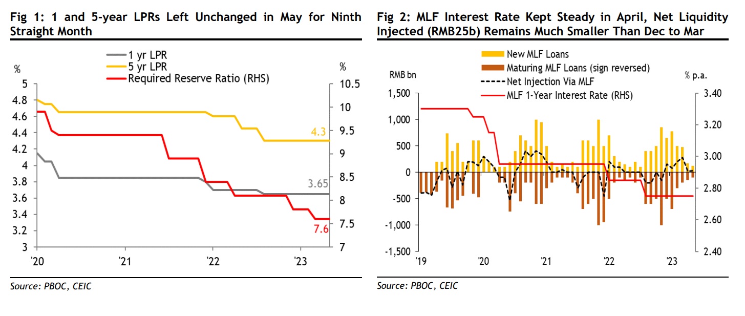 Ngân hàng Trung ương Trung Quốc không tăng lãi suất cho vay cơ bản tháng 5, kỳ vọng giảm thêm 10bps trong năm 2023 - Ảnh 1.