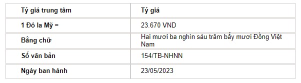 Tỷ giá USD hôm nay 23/5: Đồng bạc xanh tăng giá trước dữ liệu kinh tế mới - Ảnh 2.