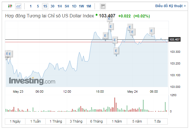 Tỷ giá USD hôm nay 24/5: Đồng USD vẫn có xu hướng nhích lên - Ảnh 1.