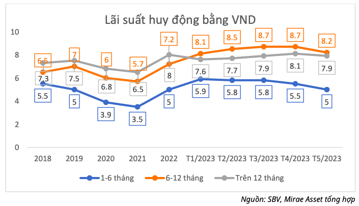 Nhóm ngành hưởng lợi từ giảm lãi suất điều hành - Ảnh 2.