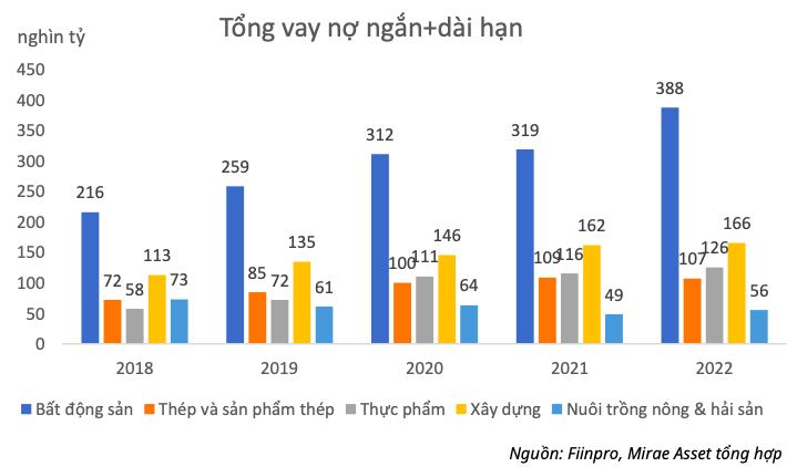 Nhóm ngành hưởng lợi từ giảm lãi suất điều hành - Ảnh 3.