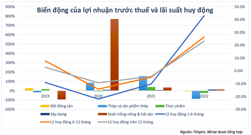 Nhóm ngành hưởng lợi từ giảm lãi suất điều hành - Ảnh 4.