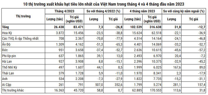 Xuất khẩu hạt tiêu của Việt Nam vẫn chịu sức ép do nhu cầu tiêu thụ thấp - Ảnh 2.