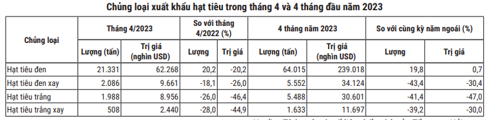 Xuất khẩu hạt tiêu của Việt Nam vẫn chịu sức ép do nhu cầu tiêu thụ thấp - Ảnh 3.