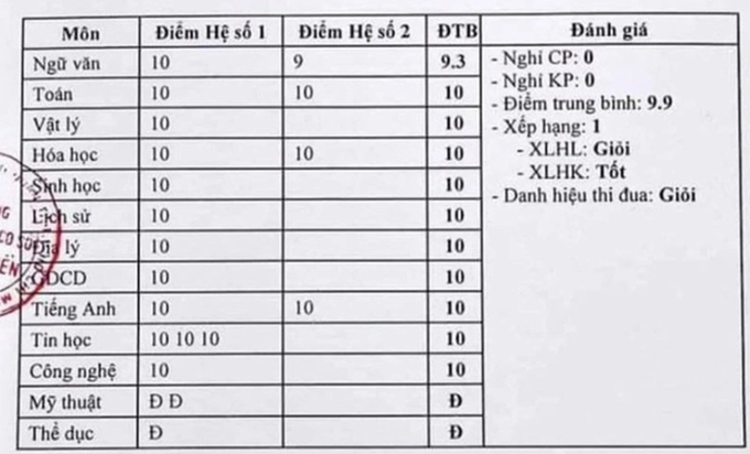 Kỳ lạ chương trình học ngày càng khó, học sinh lại toàn điểm 9, 10 - Ảnh 2.