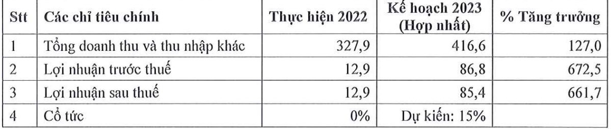 BGI kỳ vọng lợi nhuận năm 2023 tăng gấp 6 lần, hợp tác với Tập đoàn IUC làm dự án hơn 480 tỷ đồng - Ảnh 1.