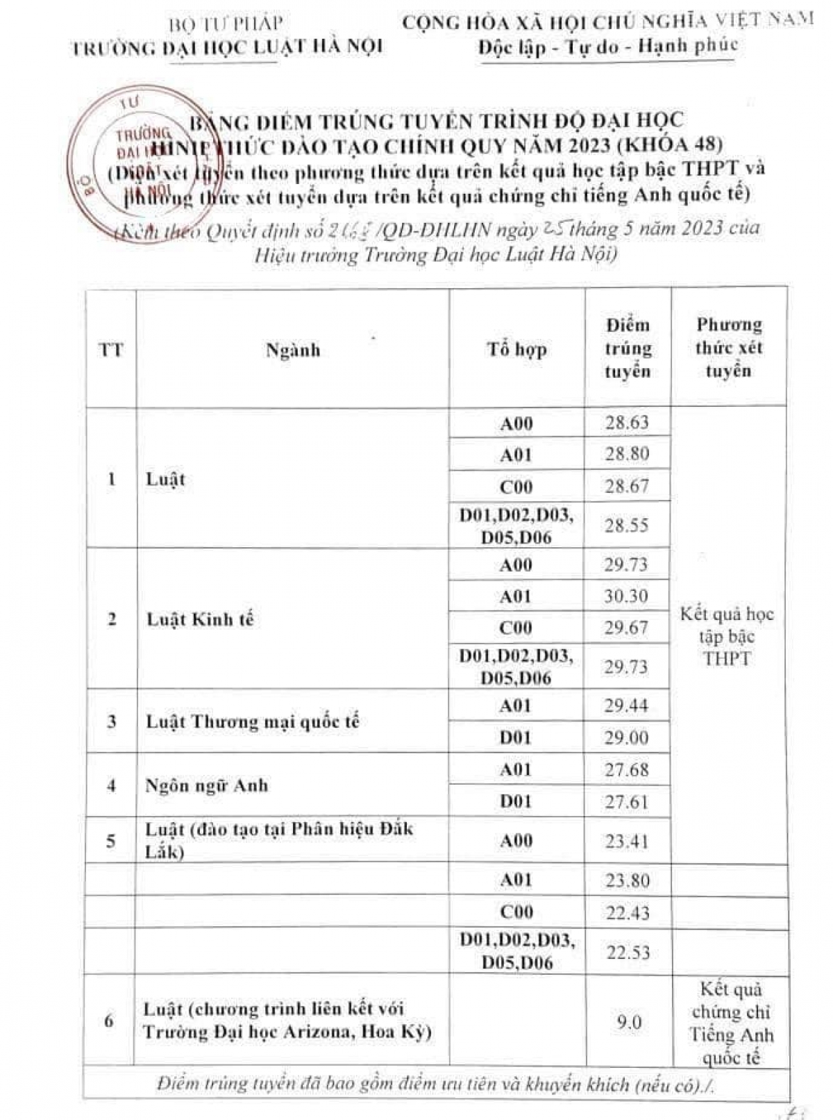 Điểm chuẩn học bạ Đại học Luật Hà Nội 2023: Có ngành vượt mốc 30 điểm - Ảnh 1.