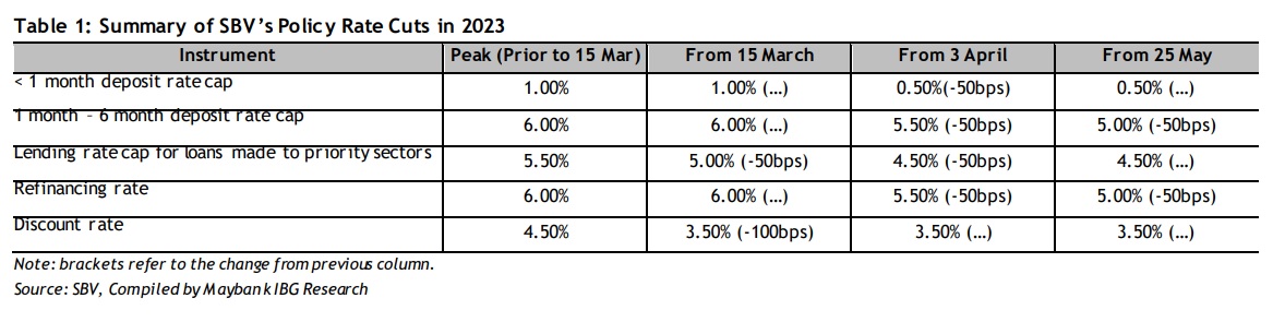 Maybank dự báo NHNN Việt Nam sẽ tiếp tục giảm lãi suất 50 điểm cơ bản sau 3 lần liên tiếp - Ảnh 1.