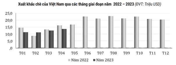 Xuất khẩu chè &quot;lao dốc&quot; ở hầu hết các thị trường chính  - Ảnh 2.