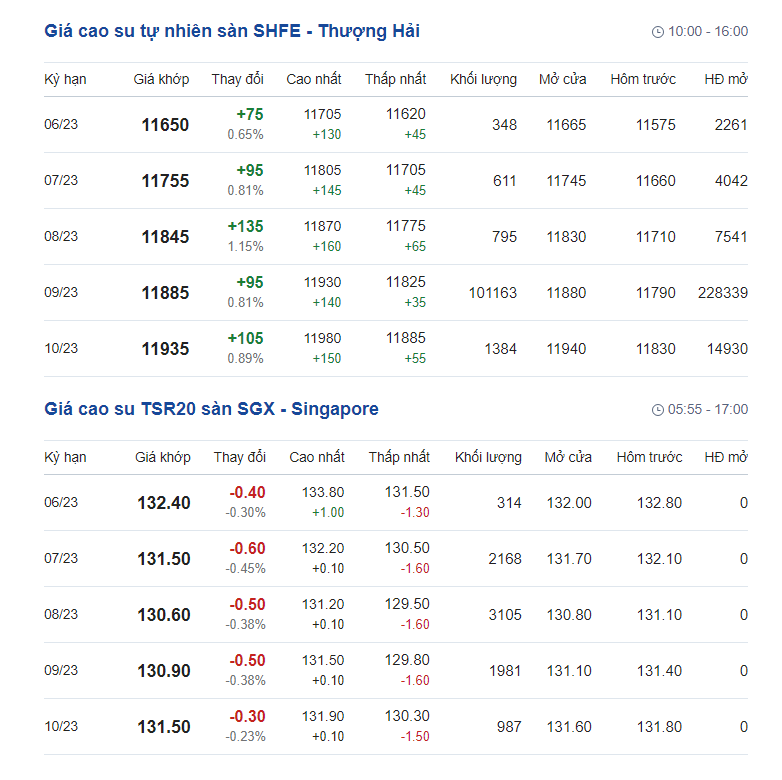 Giá cao su hôm nay 27/5: Giá cao su tăng tiếp toàn thị trường - Ảnh 2.