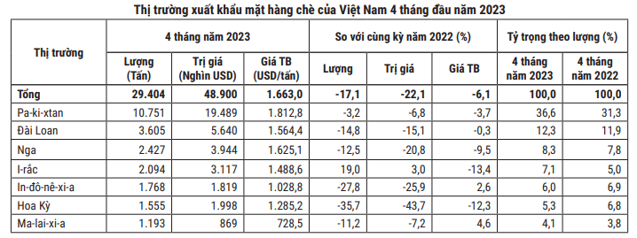 Xuất khẩu chè &quot;lao dốc&quot; ở hầu hết các thị trường chính  - Ảnh 3.