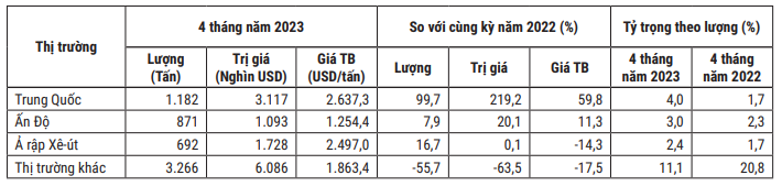 Xuất khẩu chè &quot;lao dốc&quot; ở hầu hết các thị trường chính  - Ảnh 4.