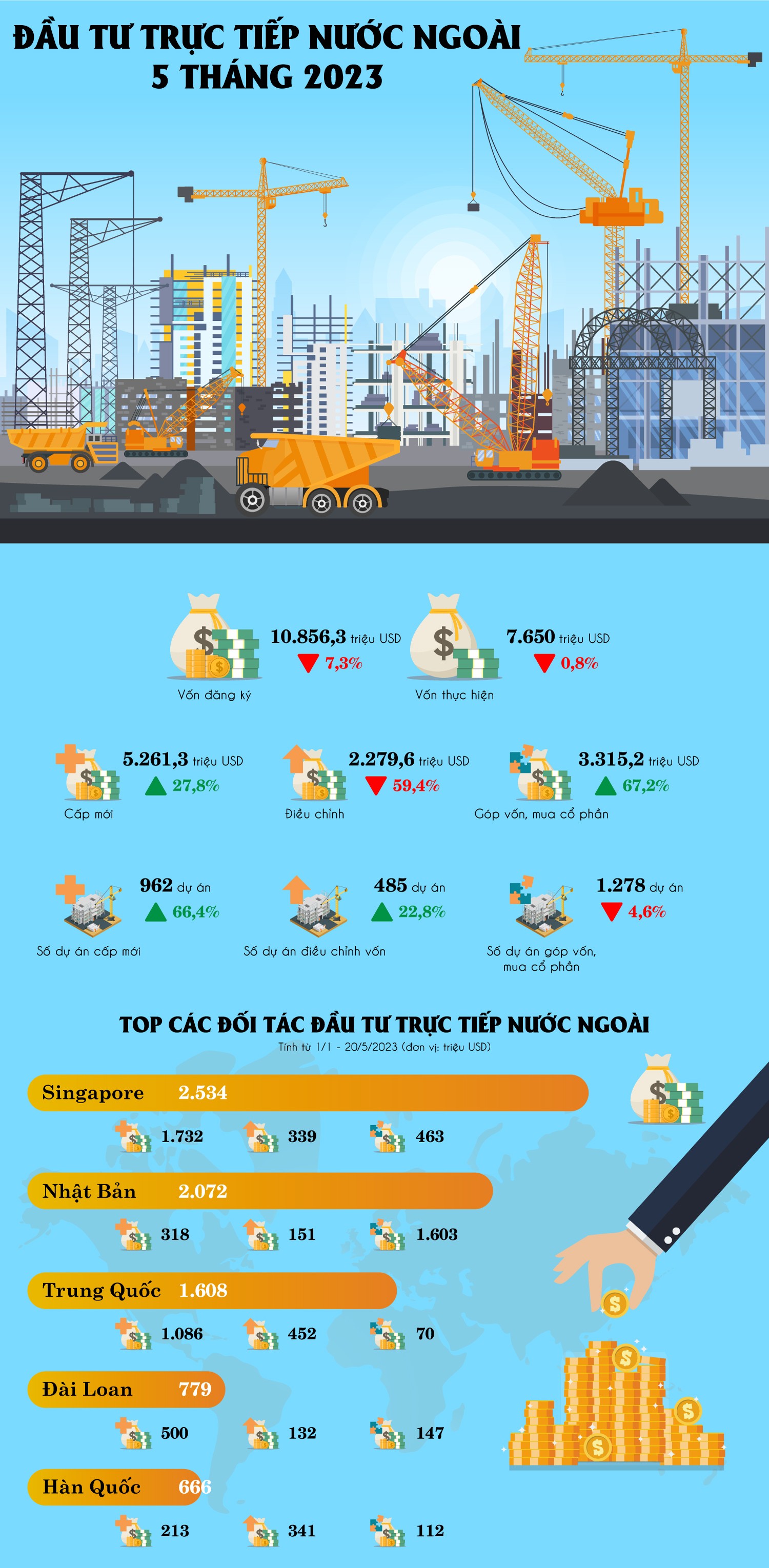 Thu hút FDI 5 tháng đầu năm 2023 đạt gần 11 tỷ USD - Ảnh 2.