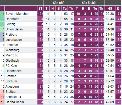 Bundesliga 2022/2023 hạ màn: Dortmund “tự hủy”, Bayern đăng quang 11 lần liên tiếp - Ảnh 5.