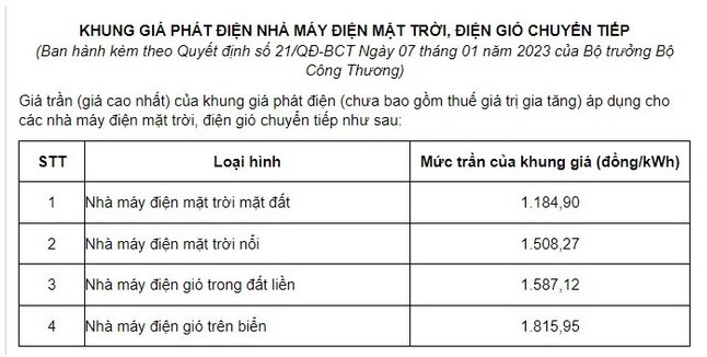 Đã đàm phán giá 40 dự án điện tái tạo chuyển tiếp, mức cao nhất 908 đồng/kWh - Ảnh 2.