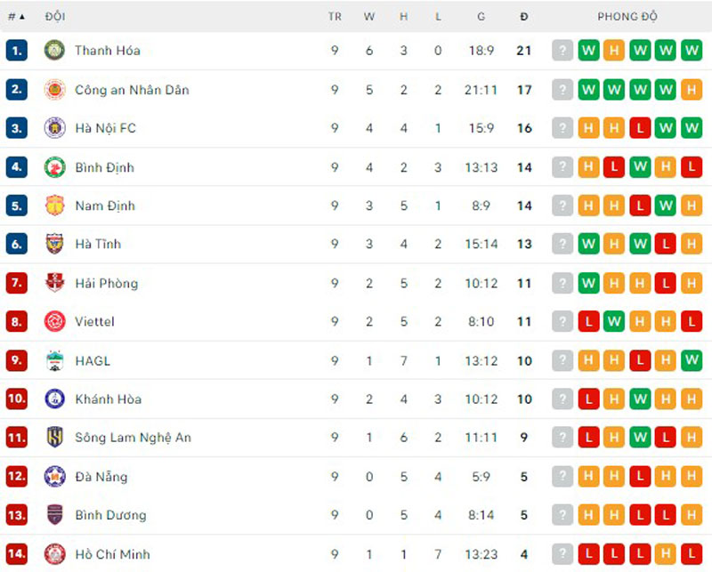 Kết quả vòng 9 V.League: Đông Á Thanh Hoá thắng siêu kịch tính trước Viettel - Ảnh 5.