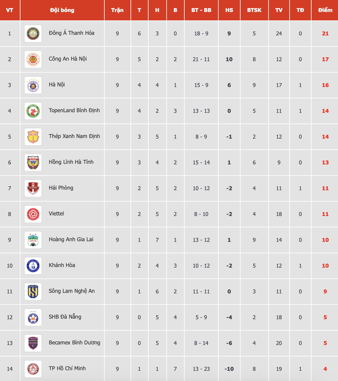 Vì sao CLB Thanh Hóa liên tục dẫn đầu bảng tại V.League 2023? - Ảnh 3.