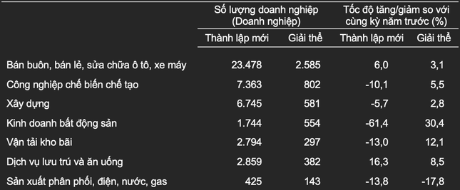 88.000 doanh nghiệp đóng cửa trong 5 tháng - Ảnh 1.