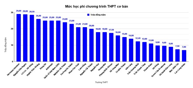 Hà Nội: Học phí lớp 10 THPT ngoài công lập từ 7 đến 359 triệu đồng - Ảnh 2.