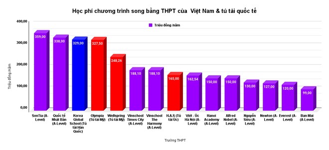 Hà Nội: Học phí lớp 10 THPT ngoài công lập từ 7 đến 359 triệu đồng - Ảnh 5.