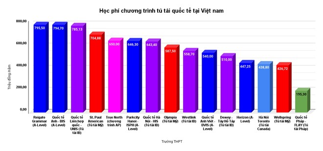 Hà Nội: Học phí lớp 10 THPT ngoài công lập từ 7 đến 359 triệu đồng - Ảnh 6.