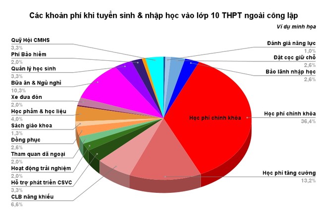 Hà Nội: Học phí lớp 10 THPT ngoài công lập từ 7 đến 359 triệu đồng - Ảnh 7.