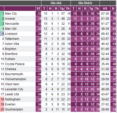 Haaland đi vào lịch sử Premier League, Man City lấy lại ngôi đầu - Ảnh 2.