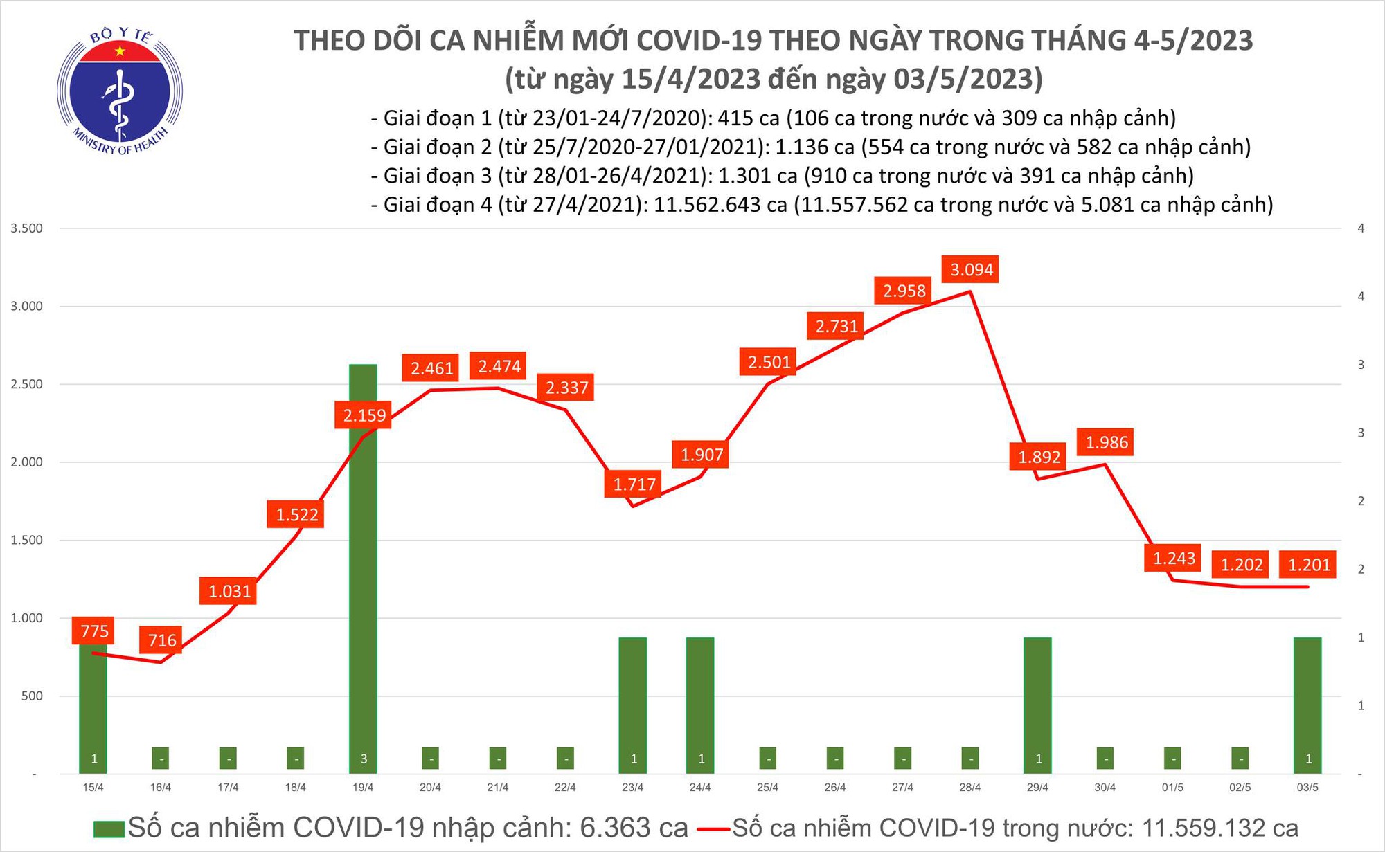 Bộ Y tế công bố tin tức Covid-19 mới nhất ngày 3/5 - Ảnh 1.