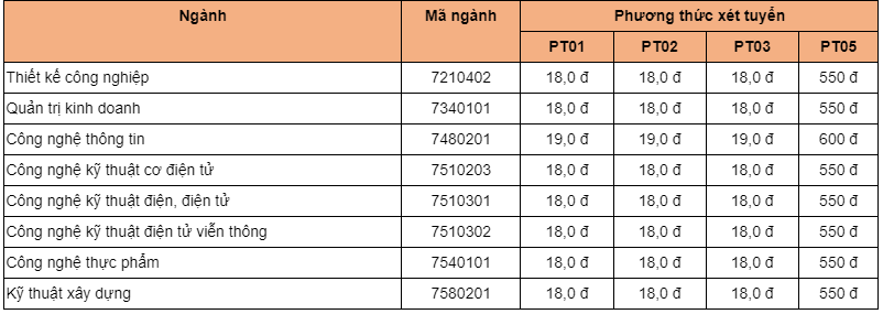 Những trường đại học đầu tiên công bố điểm chuẩn học bạ năm 2023 - Ảnh 3.