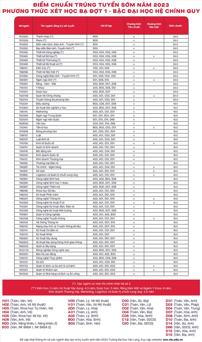 Những trường đại học đầu tiên công bố điểm chuẩn học bạ năm 2023 - Ảnh 2.