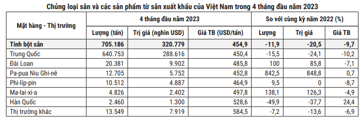 Nhu cầu Trung Quốc cao, xuất khẩu sắn và sản phẩm sắn của Việt Nam có nhiều cơ hội - Ảnh 3.