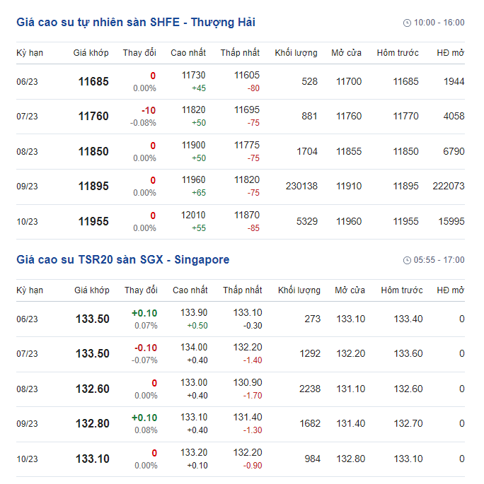 Giá cao su hôm nay 30/5: Giá cao su bất ngờ quay đầu giảm toàn thị trường - Ảnh 1.