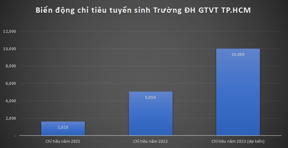 Trường ĐH GTVT TP.HCM tăng chỉ tiêu &quot;phi mã&quot; ngành Logistics  - Ảnh 1.