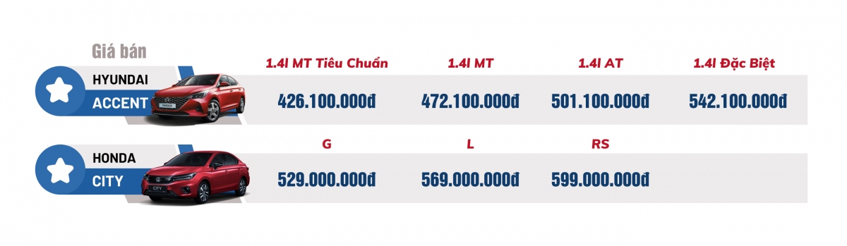 Dưới 600 triệu đồng chọn Hyundai Accent hay Honda City? - Ảnh 11.