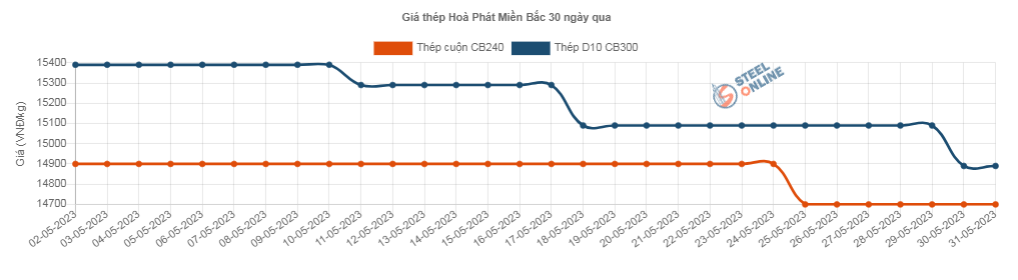 Giá vật liệu hôm nay 31/5: Giá thép trong nước lại giảm  - Ảnh 3.