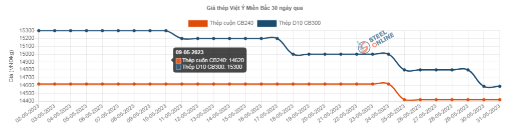 Giá vật liệu hôm nay 31/5: Giá thép trong nước lại giảm  - Ảnh 2.