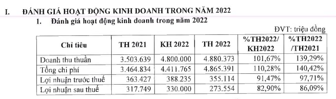 Nova Consumer (NCG): Lên kế hoạch lợi nhuận sau thuế “đi lùi” 94% - Ảnh 1.