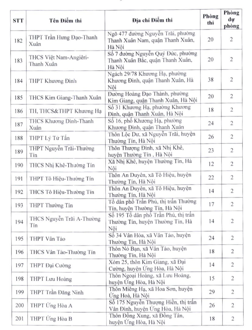 Hà Nội công bố 210 điểm thi vào lớp 10 công lập năm 2023, có thêm phòng dự phòng - Ảnh 9.