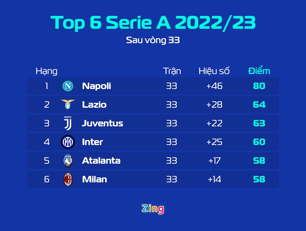 Napoli vô địch Serie A sau 33 năm chờ đợi - Ảnh 2.