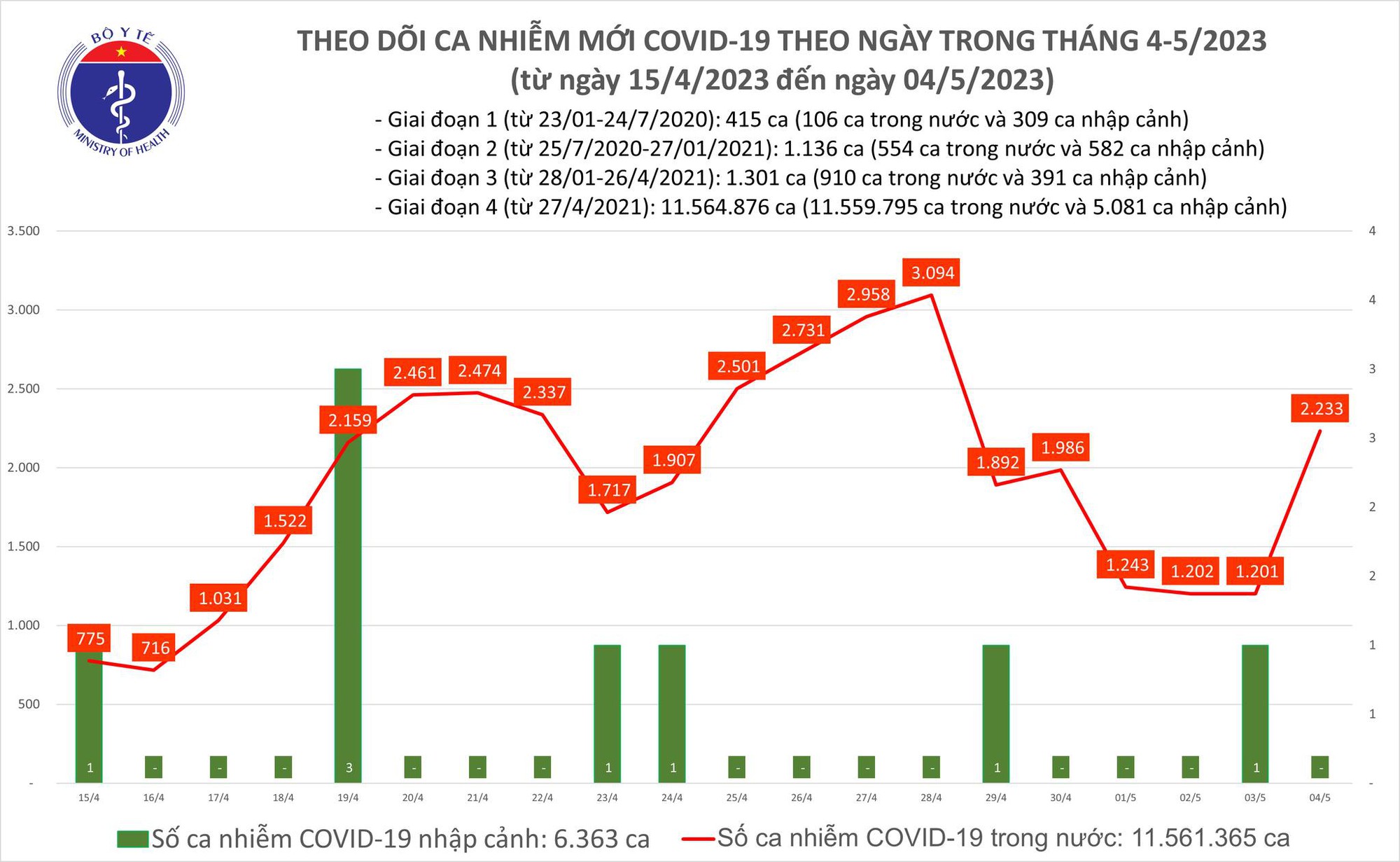 Covid-19 ngày 4/5: Số ca mắc mới tăng trở lại sau kỳ nghỉ lễ - Ảnh 1.